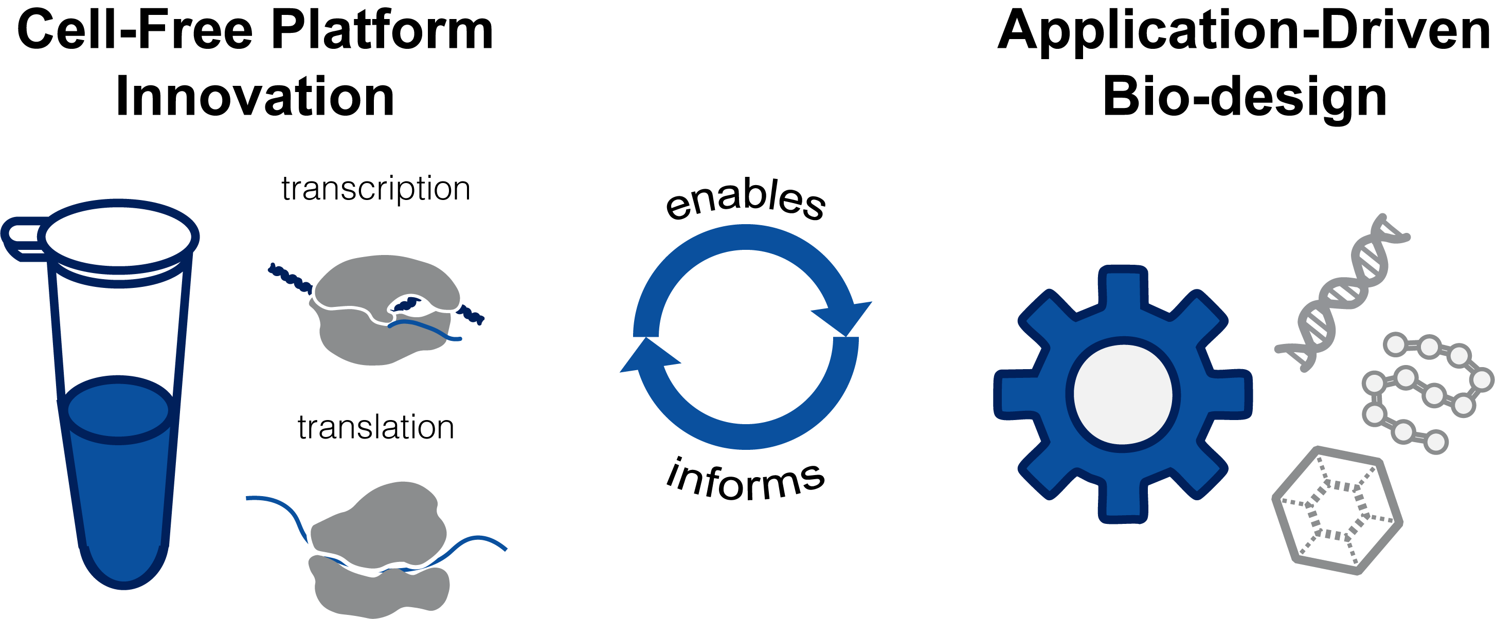 Cell-free platform innovation and application-driven biodesign feedback loop